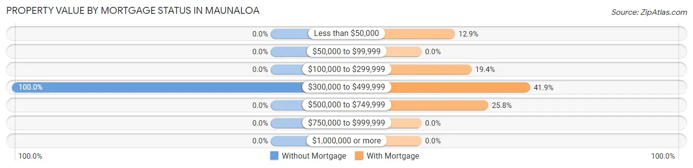 Property Value by Mortgage Status in Maunaloa