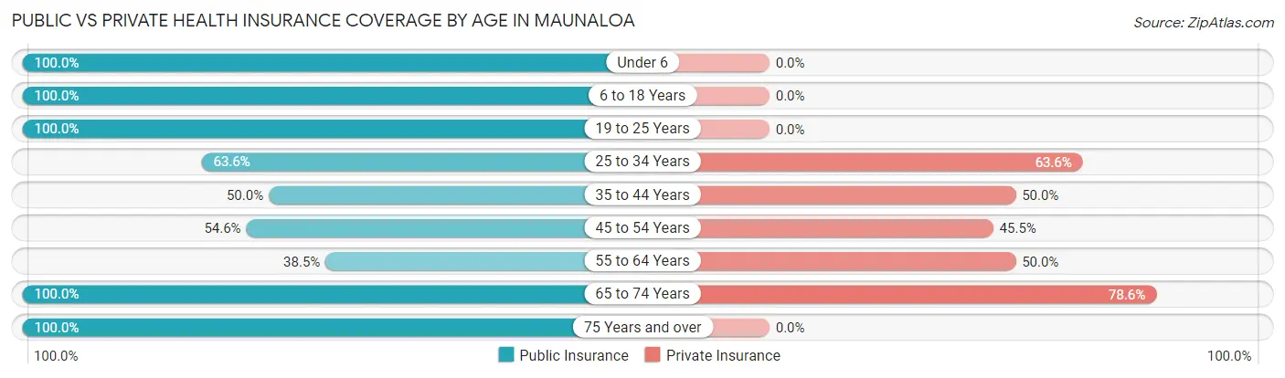 Public vs Private Health Insurance Coverage by Age in Maunaloa