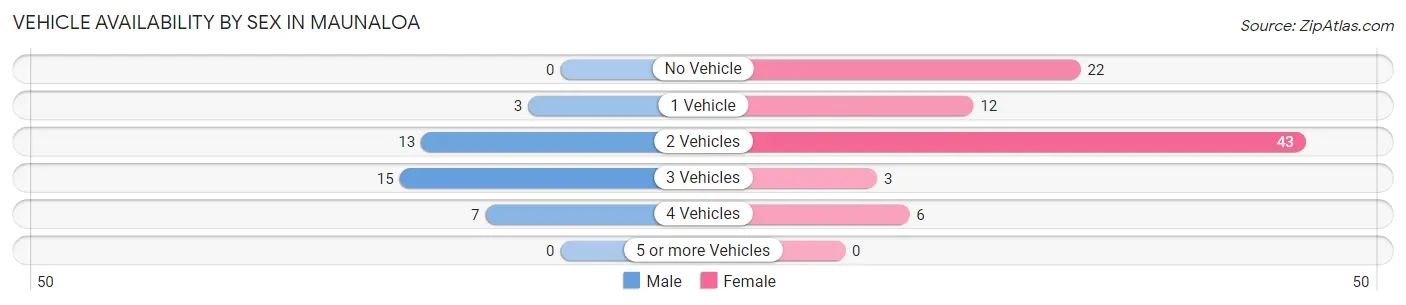 Vehicle Availability by Sex in Maunaloa
