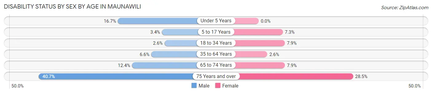 Disability Status by Sex by Age in Maunawili
