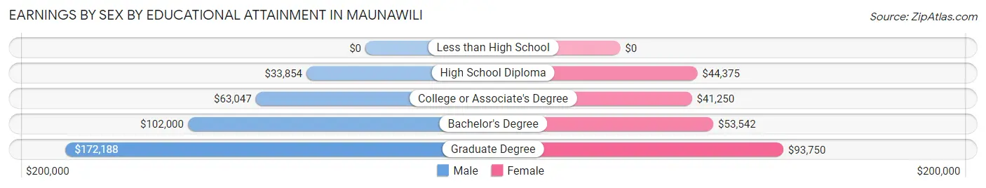 Earnings by Sex by Educational Attainment in Maunawili