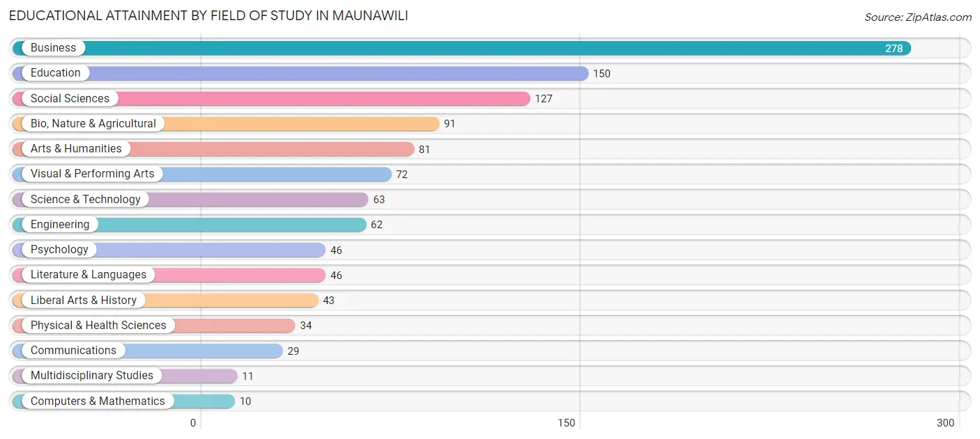 Educational Attainment by Field of Study in Maunawili