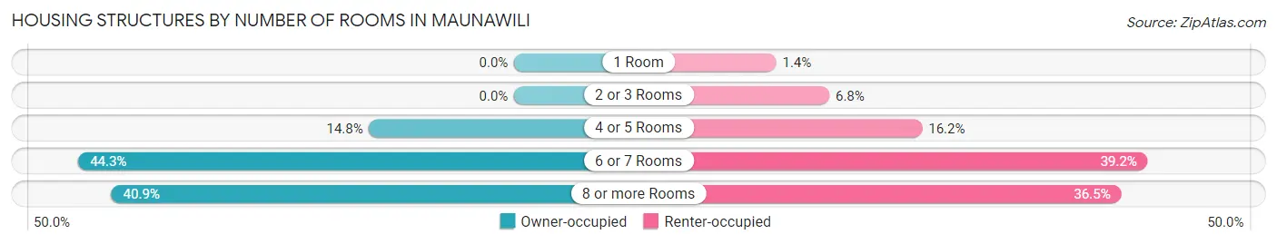 Housing Structures by Number of Rooms in Maunawili