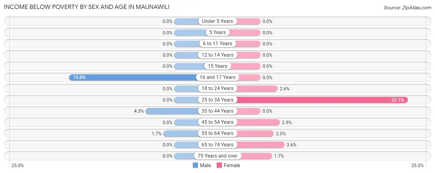 Income Below Poverty by Sex and Age in Maunawili