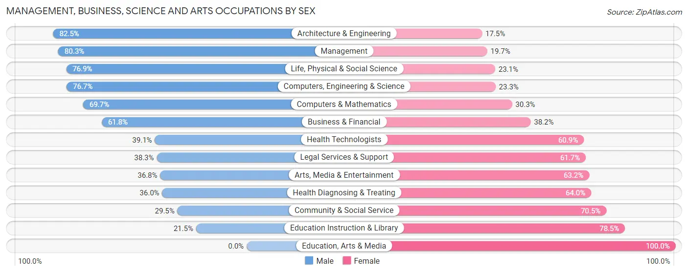 Management, Business, Science and Arts Occupations by Sex in Maunawili