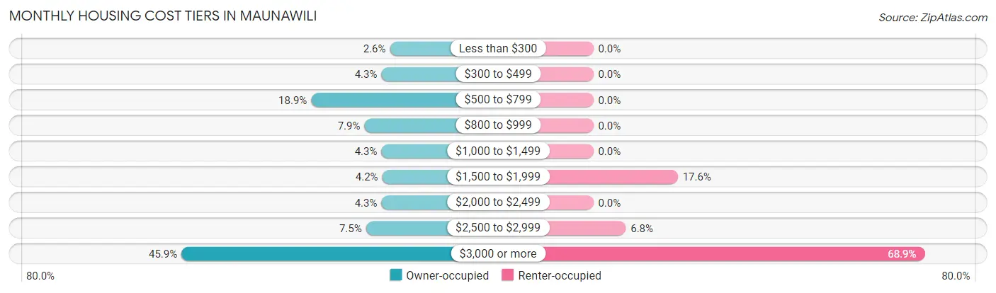 Monthly Housing Cost Tiers in Maunawili