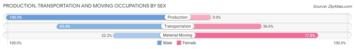 Production, Transportation and Moving Occupations by Sex in Maunawili