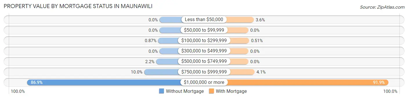 Property Value by Mortgage Status in Maunawili