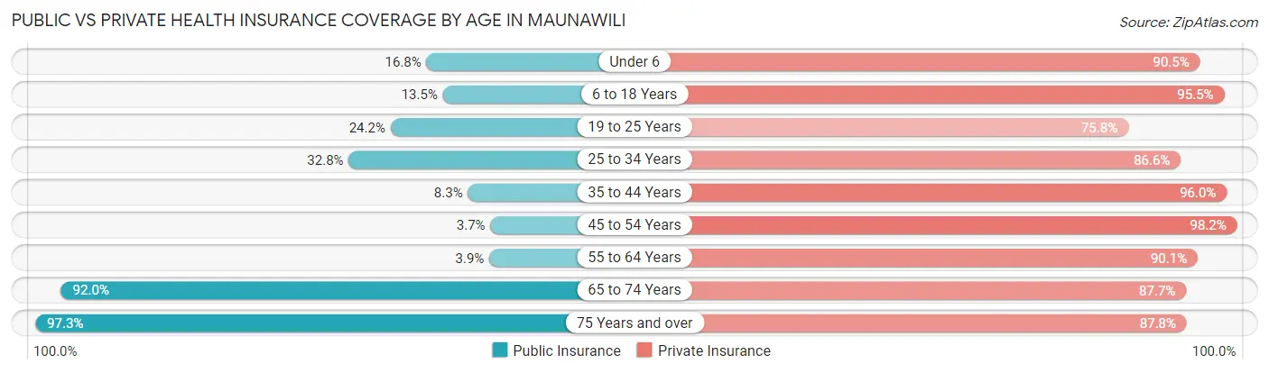 Public vs Private Health Insurance Coverage by Age in Maunawili