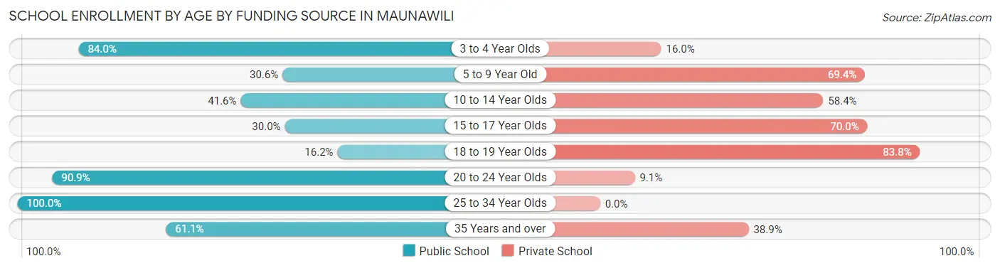 School Enrollment by Age by Funding Source in Maunawili