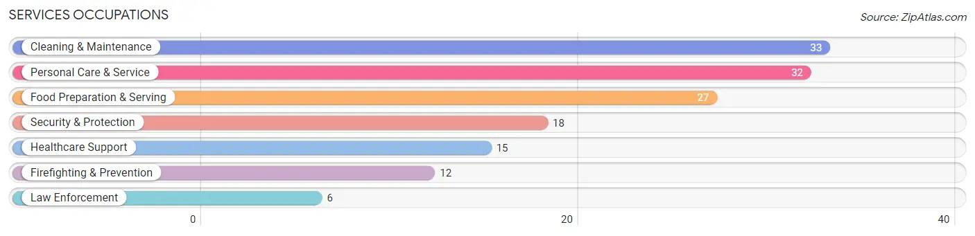 Services Occupations in Maunawili