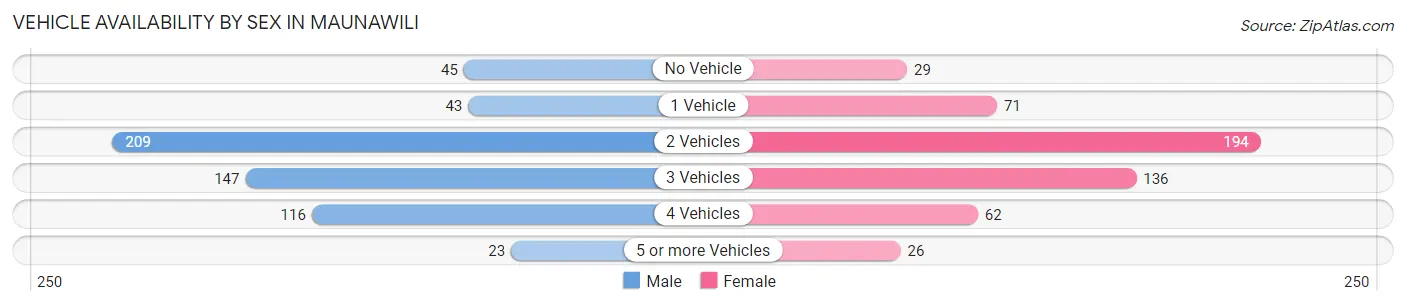 Vehicle Availability by Sex in Maunawili