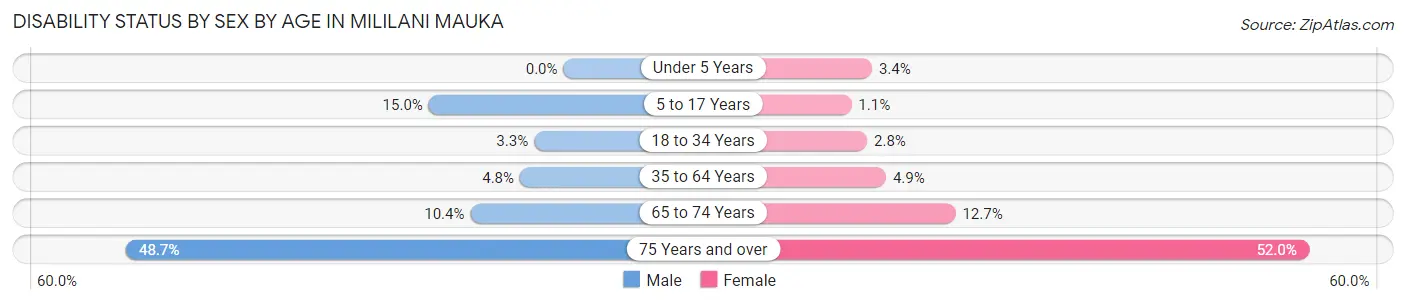 Disability Status by Sex by Age in Mililani Mauka