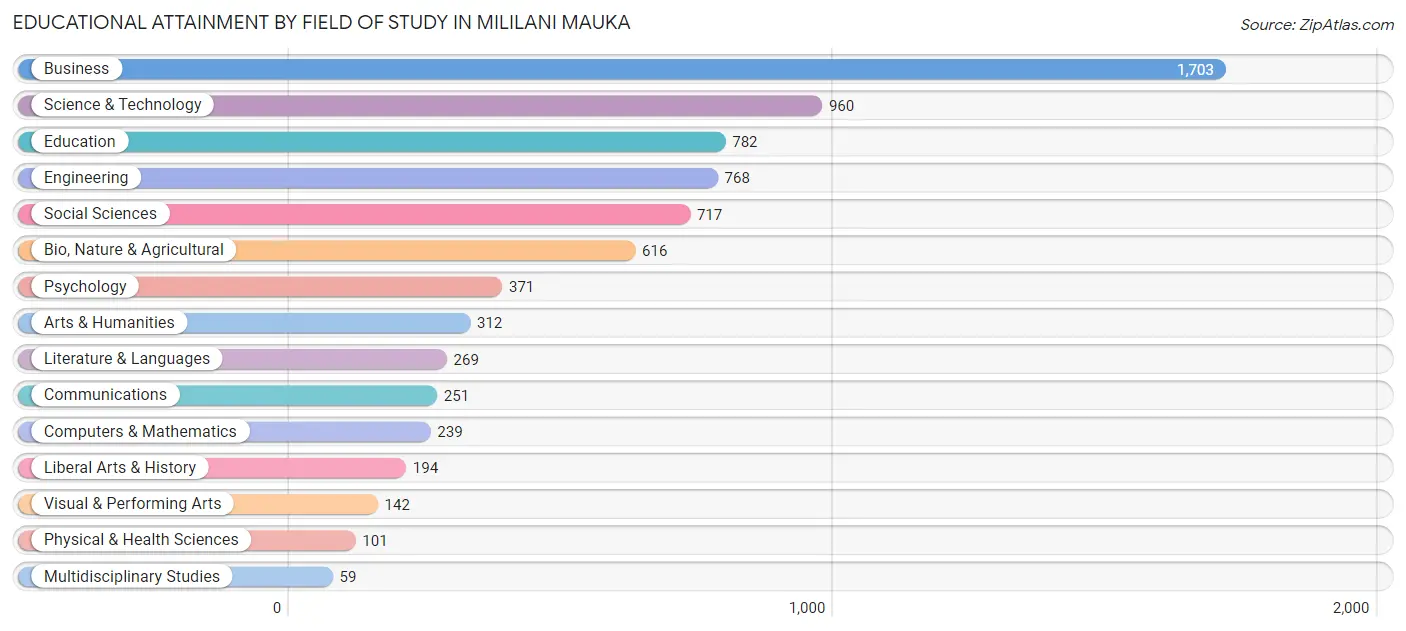 Educational Attainment by Field of Study in Mililani Mauka