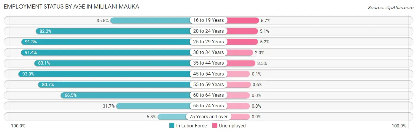 Employment Status by Age in Mililani Mauka