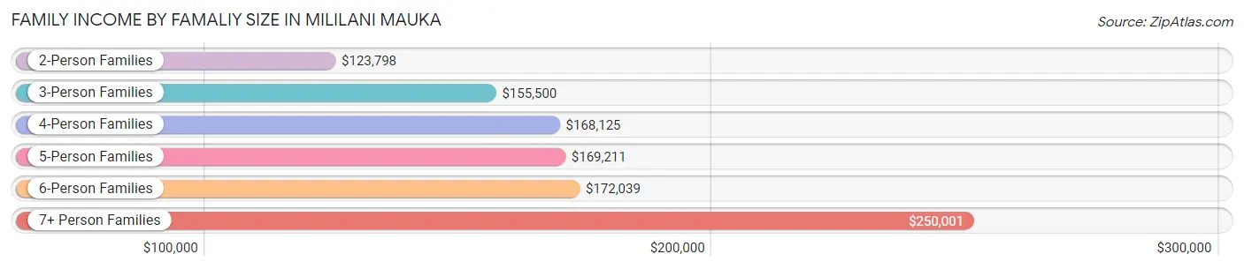 Family Income by Famaliy Size in Mililani Mauka