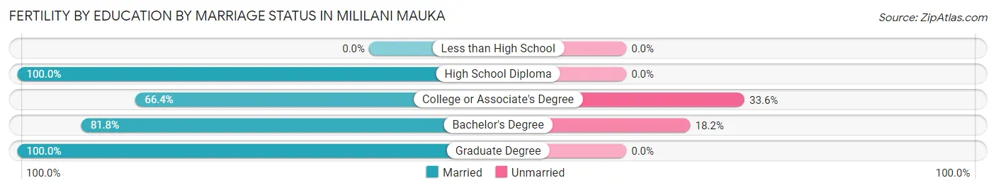 Female Fertility by Education by Marriage Status in Mililani Mauka