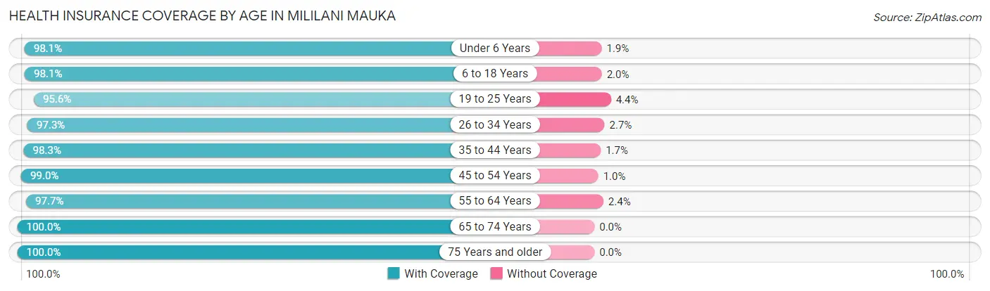 Health Insurance Coverage by Age in Mililani Mauka