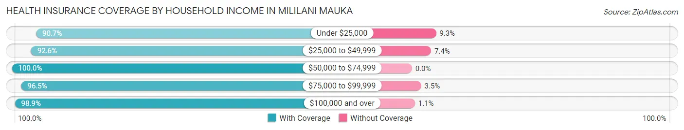 Health Insurance Coverage by Household Income in Mililani Mauka