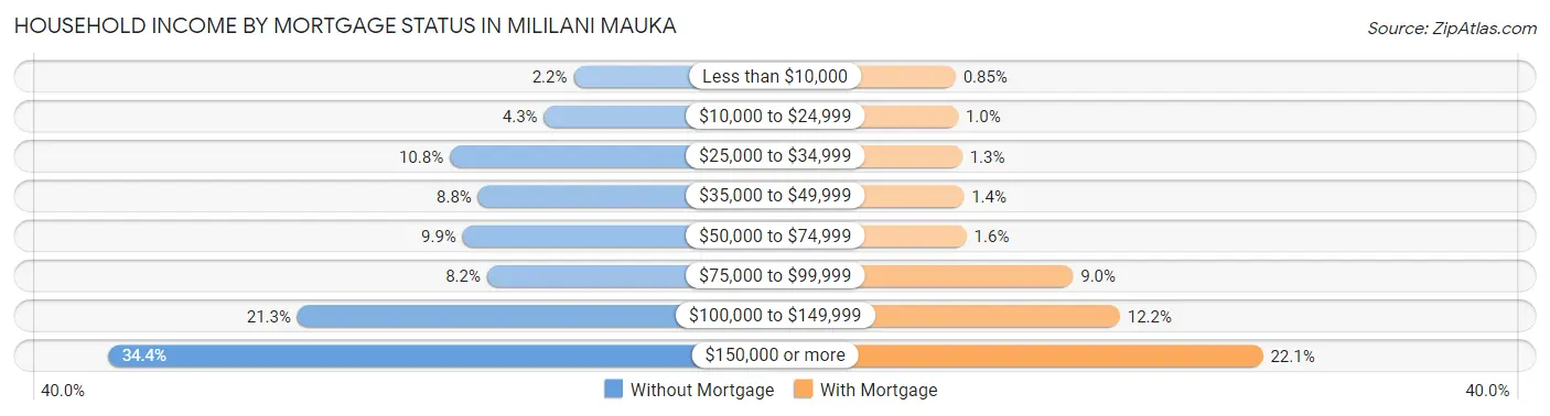 Household Income by Mortgage Status in Mililani Mauka