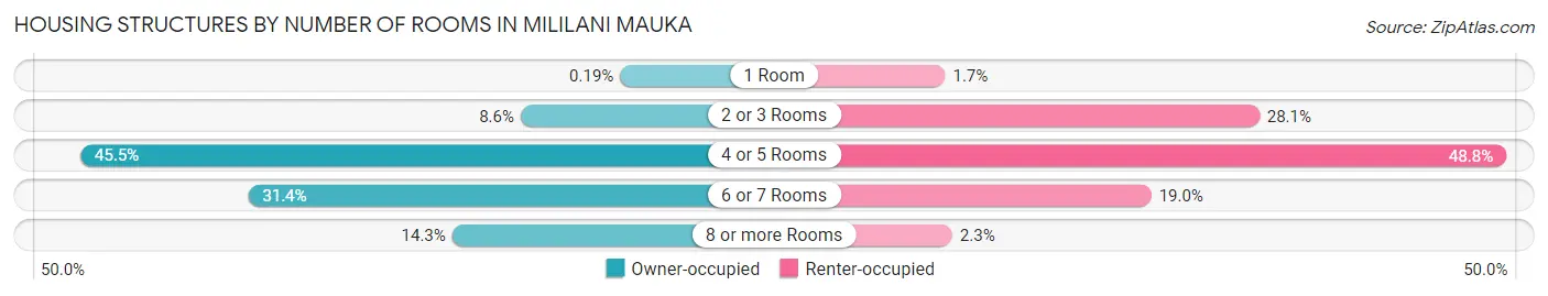 Housing Structures by Number of Rooms in Mililani Mauka
