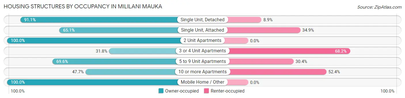 Housing Structures by Occupancy in Mililani Mauka