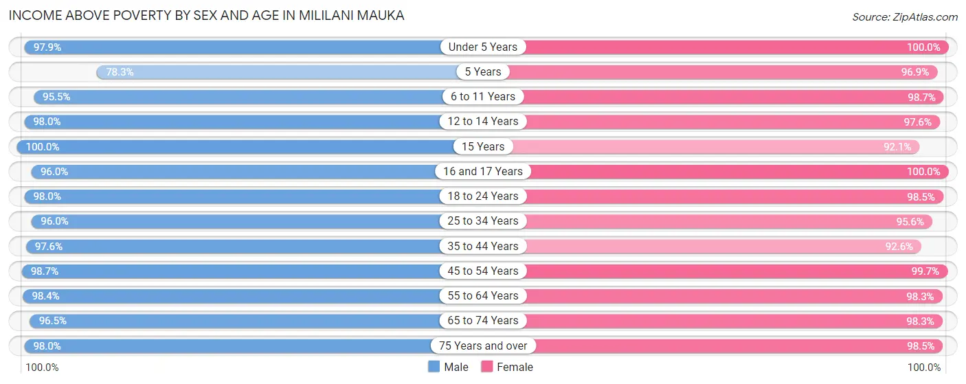 Income Above Poverty by Sex and Age in Mililani Mauka