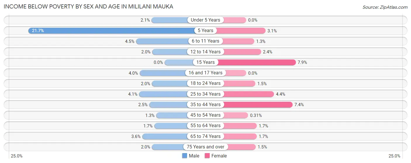 Income Below Poverty by Sex and Age in Mililani Mauka