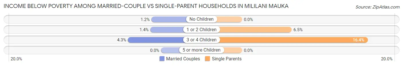 Income Below Poverty Among Married-Couple vs Single-Parent Households in Mililani Mauka