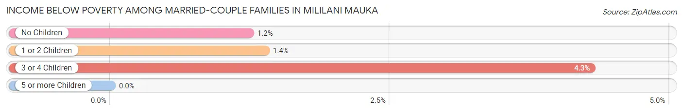 Income Below Poverty Among Married-Couple Families in Mililani Mauka