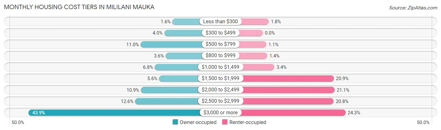 Monthly Housing Cost Tiers in Mililani Mauka
