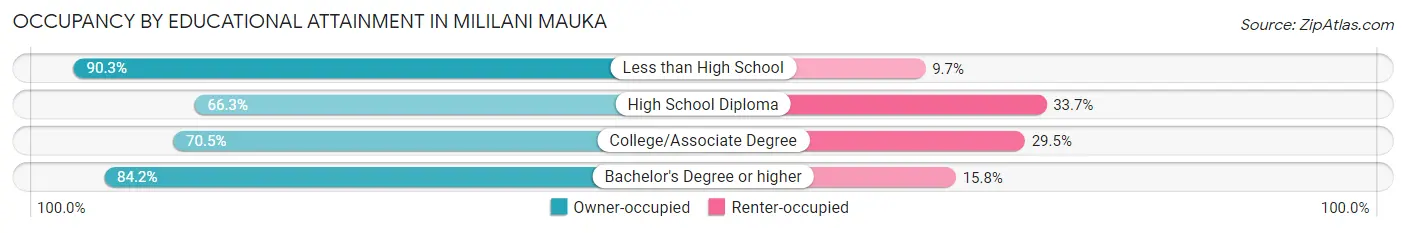 Occupancy by Educational Attainment in Mililani Mauka
