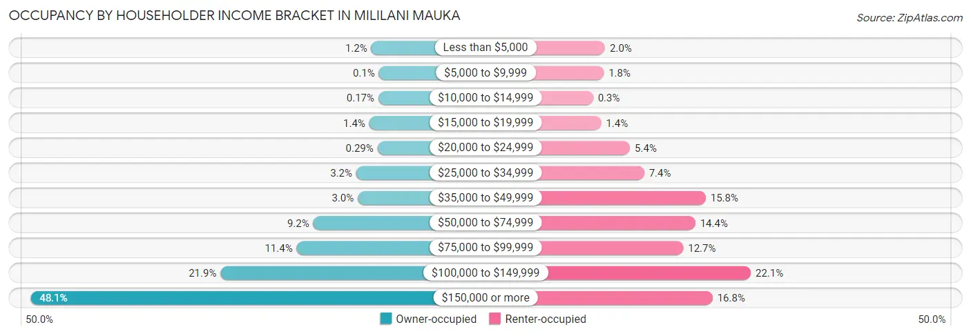 Occupancy by Householder Income Bracket in Mililani Mauka