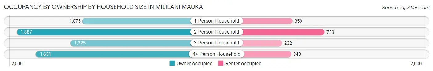 Occupancy by Ownership by Household Size in Mililani Mauka