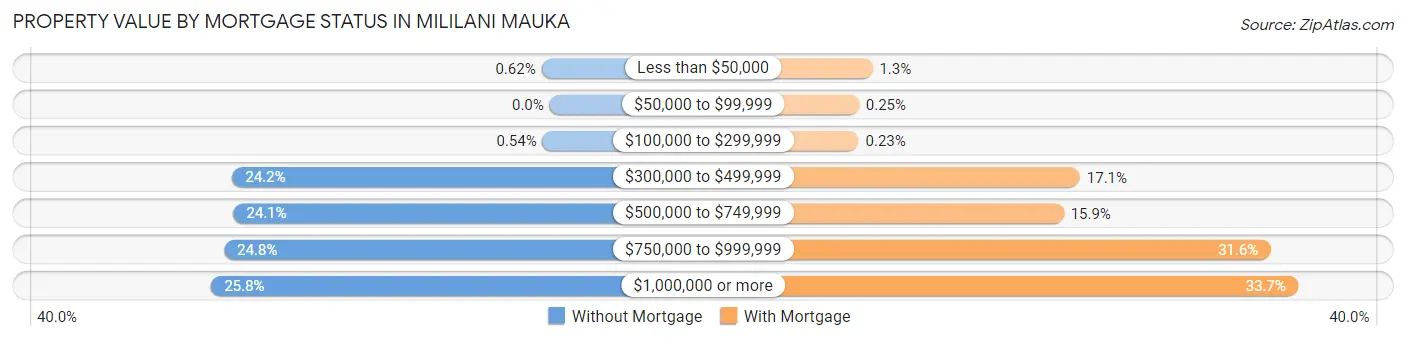 Property Value by Mortgage Status in Mililani Mauka