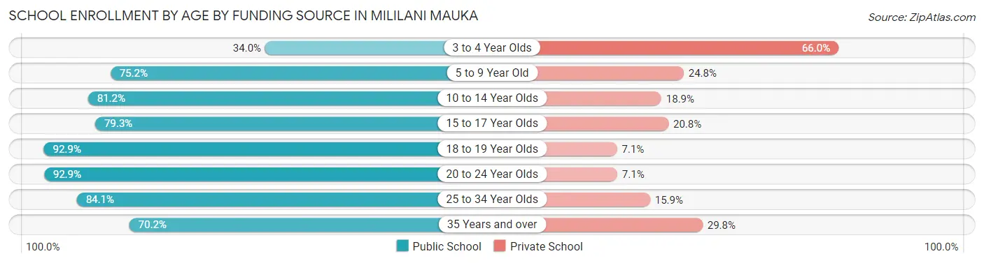 School Enrollment by Age by Funding Source in Mililani Mauka