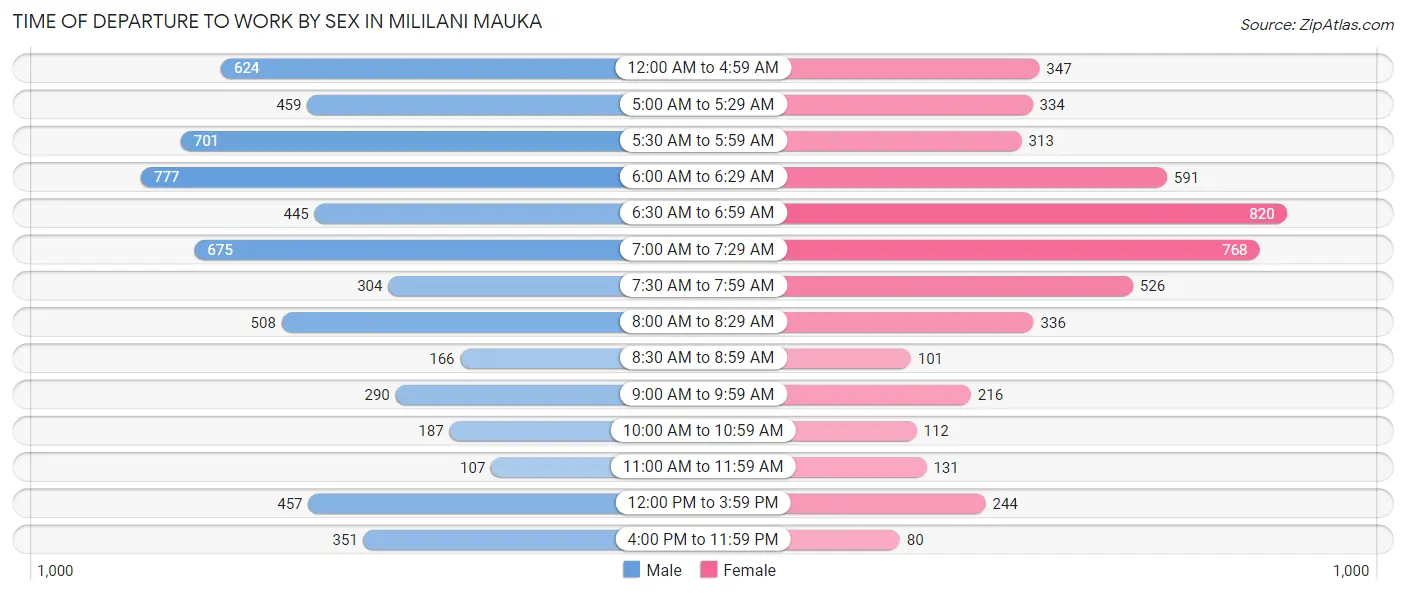 Time of Departure to Work by Sex in Mililani Mauka