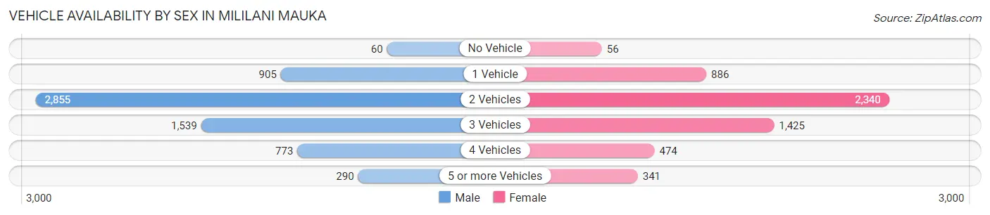 Vehicle Availability by Sex in Mililani Mauka