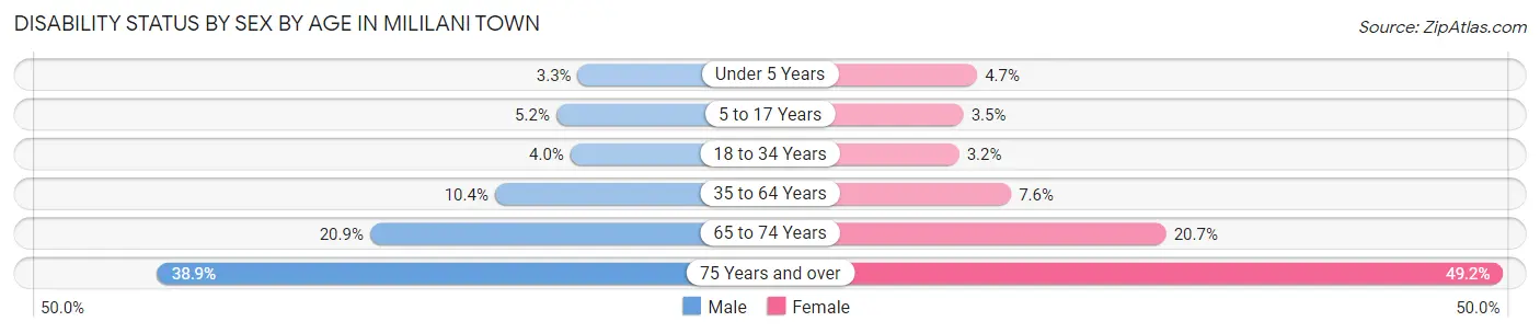 Disability Status by Sex by Age in Mililani Town