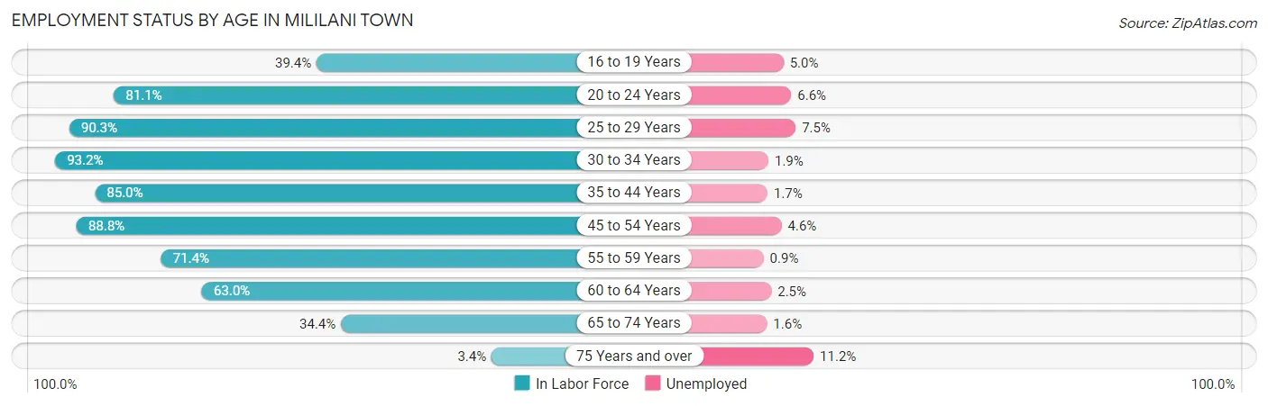 Employment Status by Age in Mililani Town
