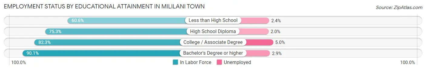 Employment Status by Educational Attainment in Mililani Town
