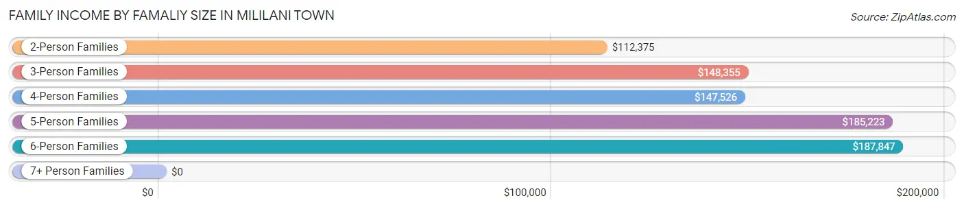 Family Income by Famaliy Size in Mililani Town