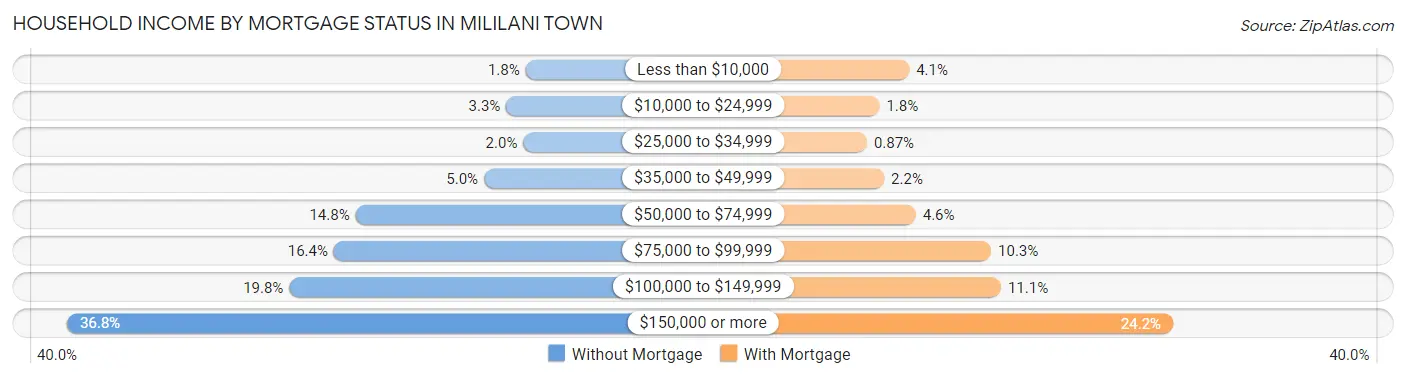Household Income by Mortgage Status in Mililani Town