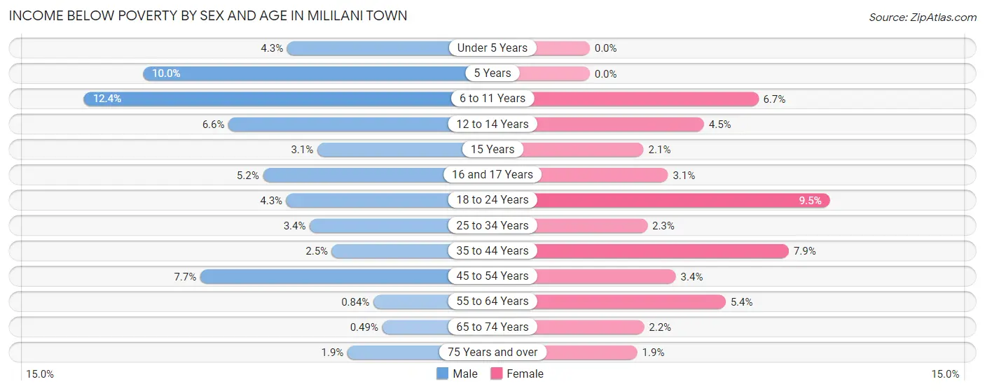 Income Below Poverty by Sex and Age in Mililani Town