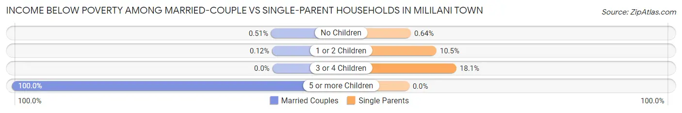 Income Below Poverty Among Married-Couple vs Single-Parent Households in Mililani Town