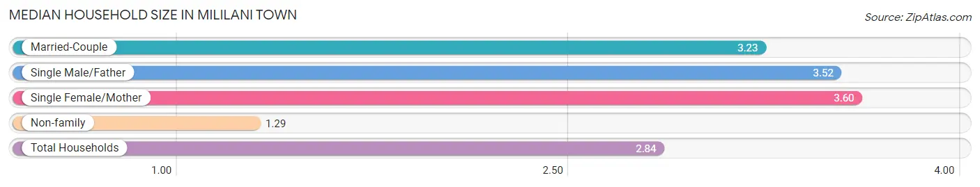 Median Household Size in Mililani Town