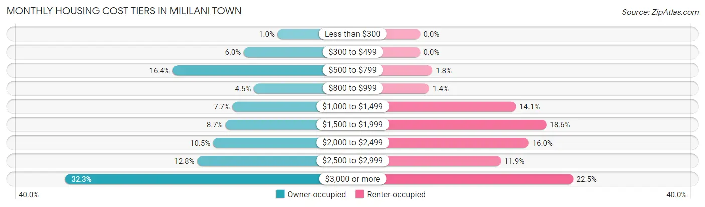 Monthly Housing Cost Tiers in Mililani Town