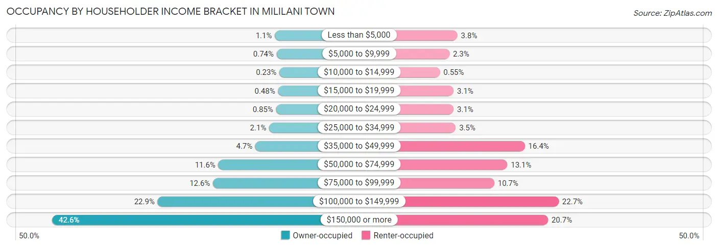 Occupancy by Householder Income Bracket in Mililani Town