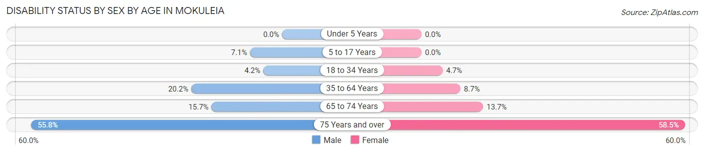 Disability Status by Sex by Age in Mokuleia