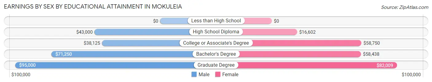 Earnings by Sex by Educational Attainment in Mokuleia